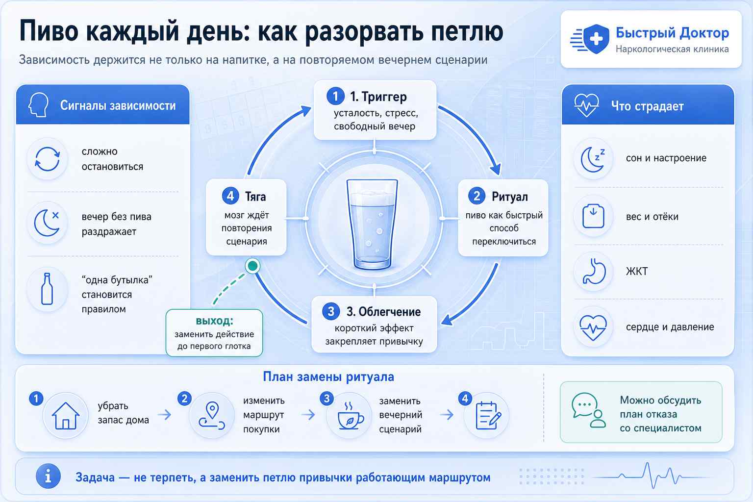 Инфографика о пивной зависимости: петля привычки, сигналы риска и шаги отказа от пива