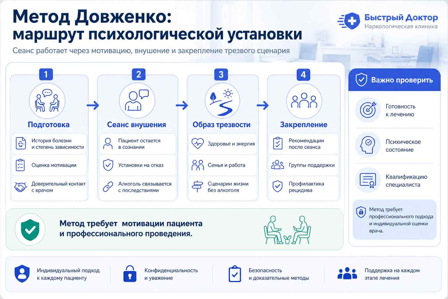 Метод Довженко: маршрут кодирования и кому он подходит Инфографика о кодировании по методу Довженко: подготовка, внушение и ограничения метода