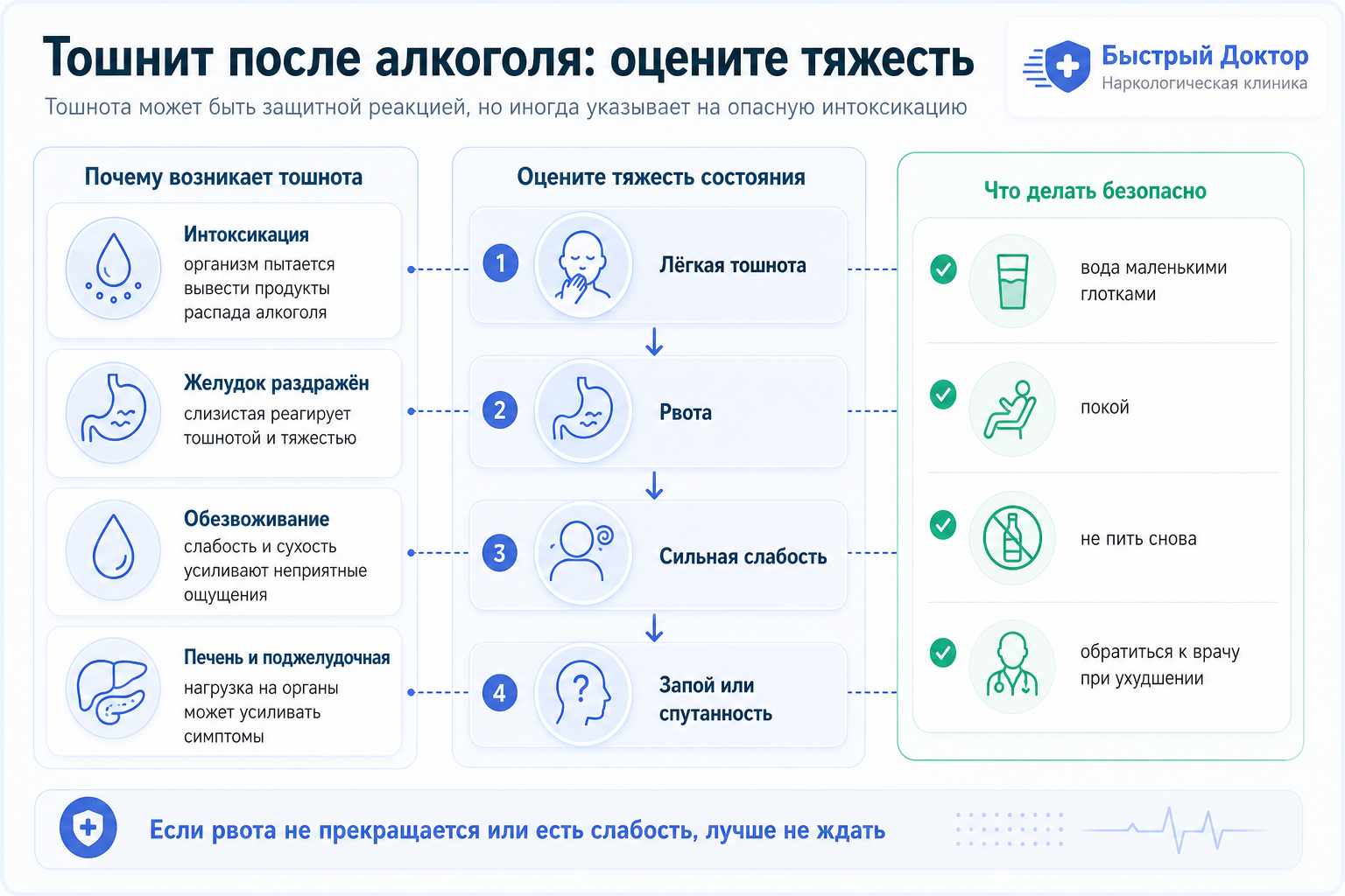 Инфографика о тошноте после алкоголя: причины, безопасная помощь и когда нужна клиника