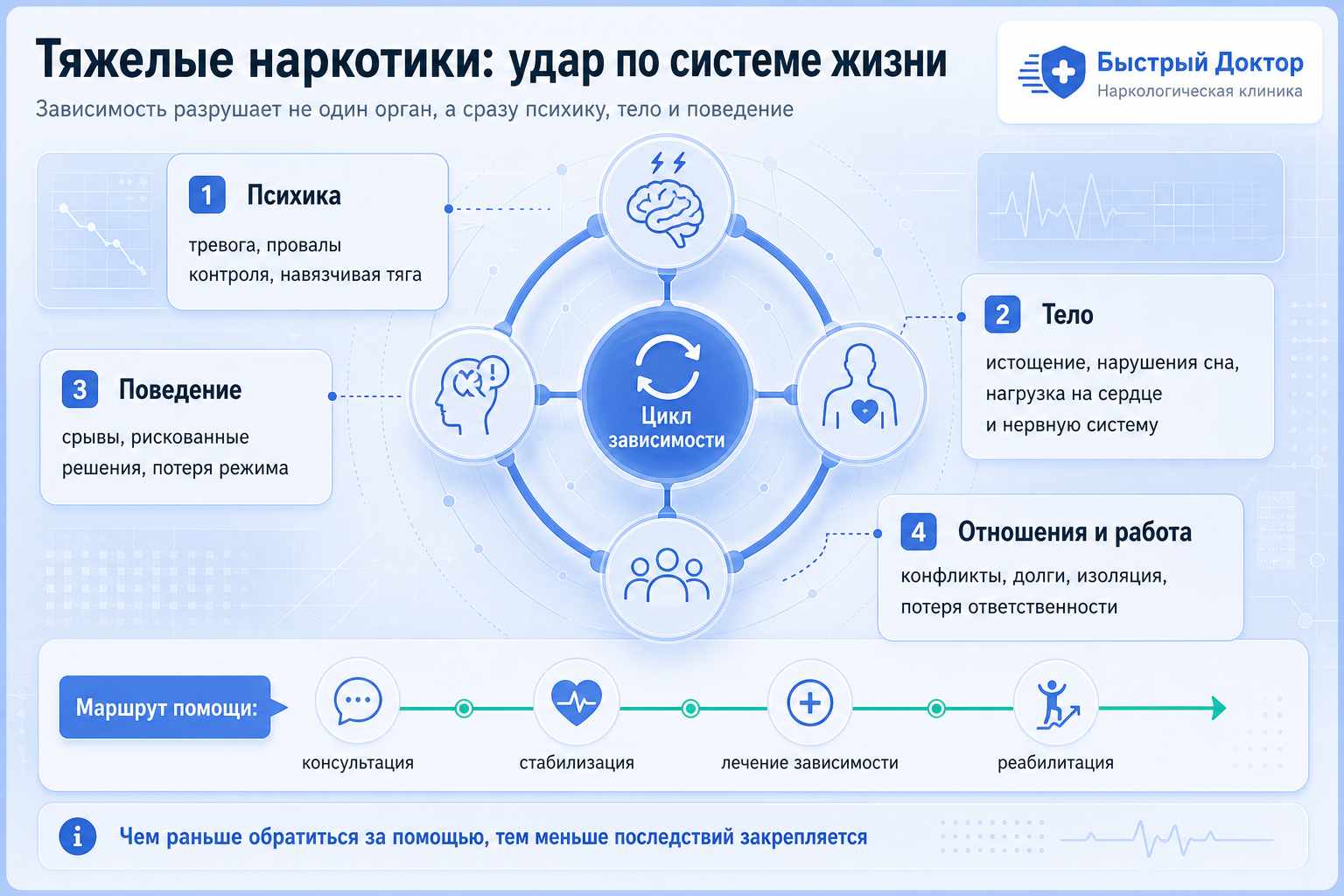 Инфографика о тяжелых наркотиках: группы веществ, последствия зависимости и маршруты помощи