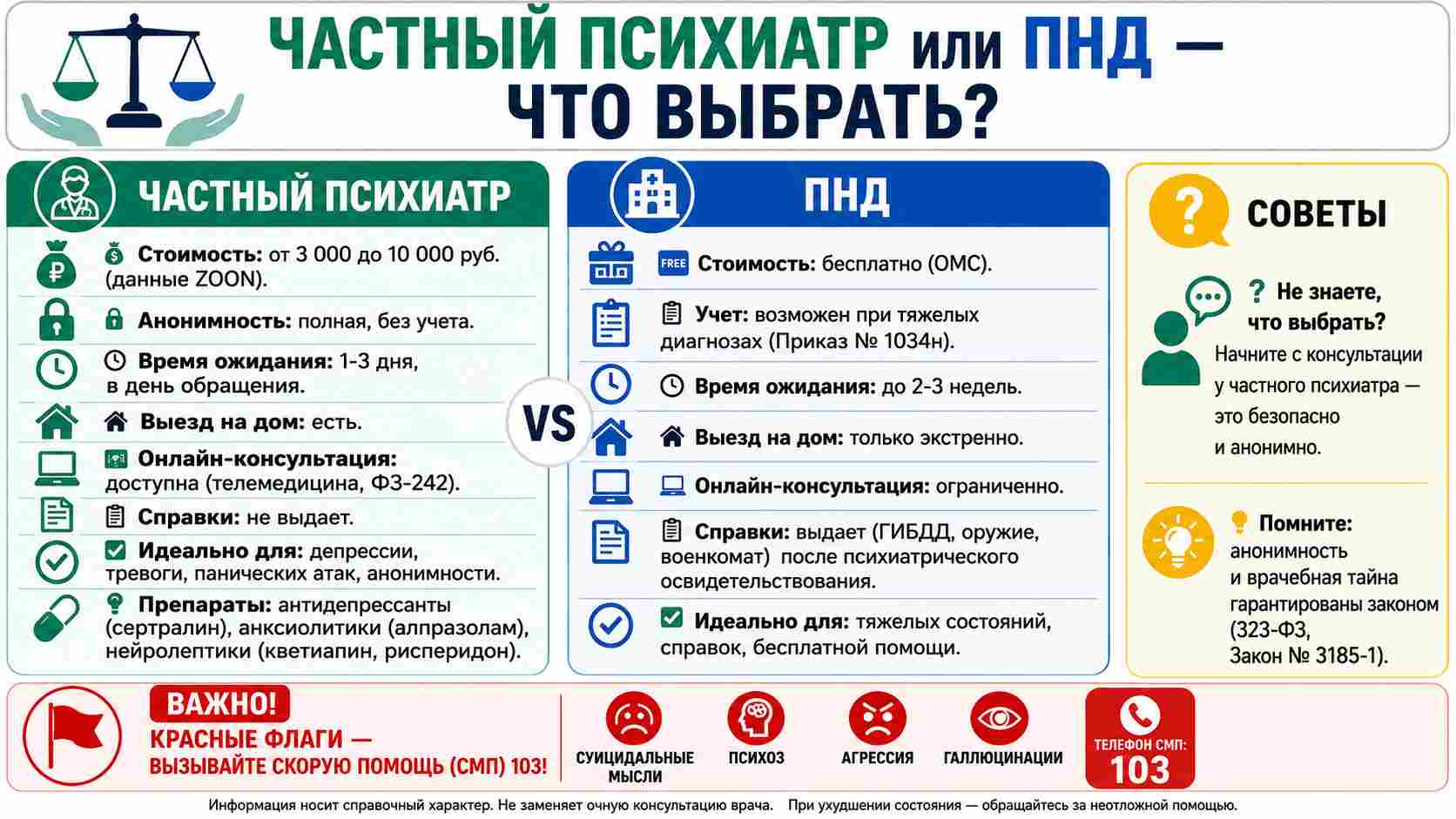 Инфографика-сравнение частного психиатра и ПНД: стоимость, анонимность, время ожидания, выезд на дом, онлайн-консультации, выдача справок и показания для обращения.