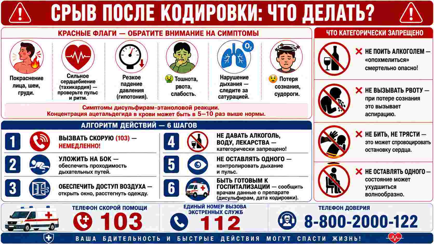 Инфографика «Срыв после кодировки: что делать?» с красными флагами опасной реакции, шестью шагами экстренной помощи, перечнем запрещённых действий и номерами 103 и 112.